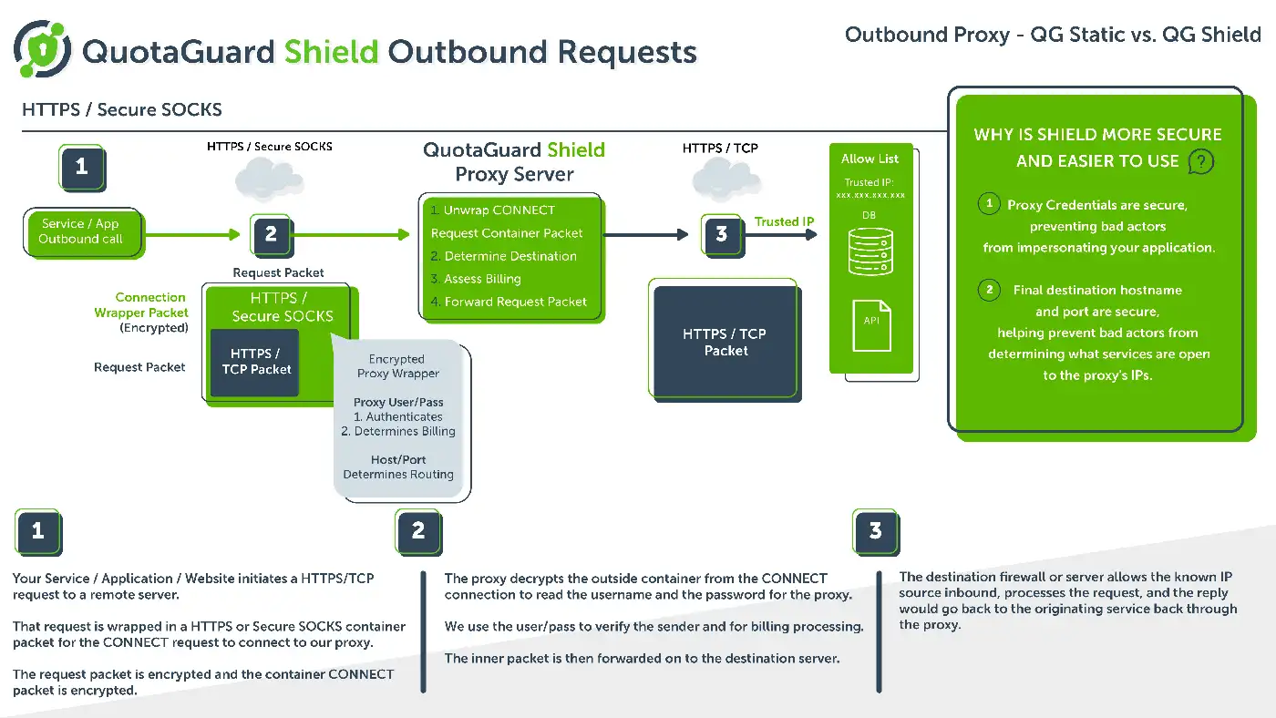 Outbound Proxy - QG Static vs. QG Shield