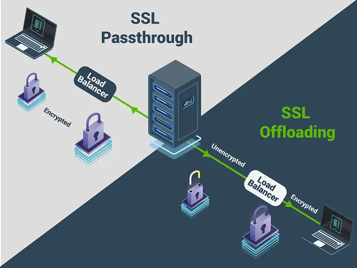 SSL Passthrough vs SSL Offloading: A Quick Primer