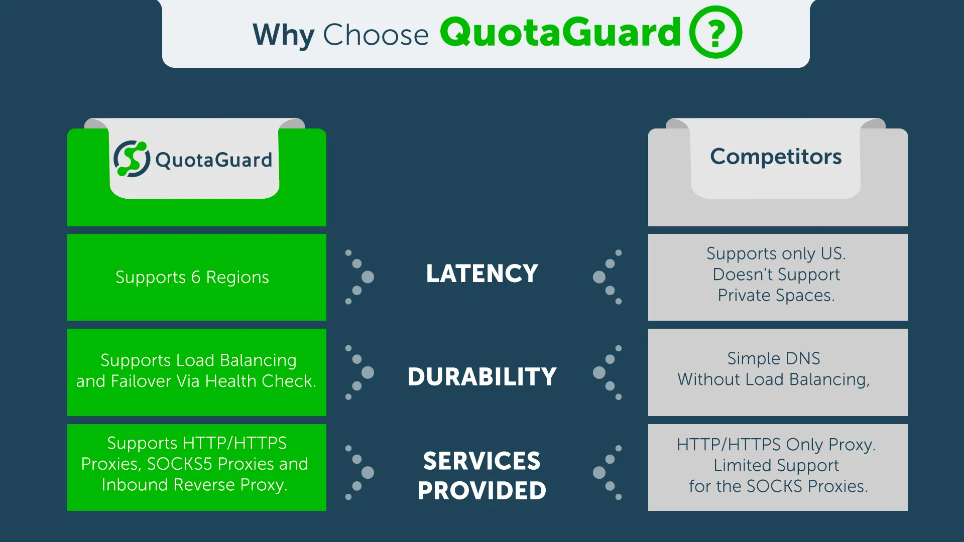 Option 2: Use QuotaGuard’s Hosted GCP Static IP Proxy Service